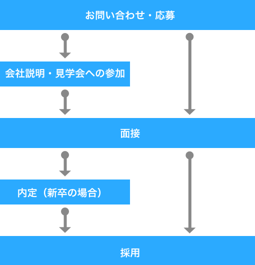 採用の流れ