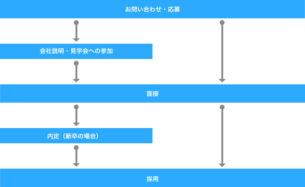 採用の流れ