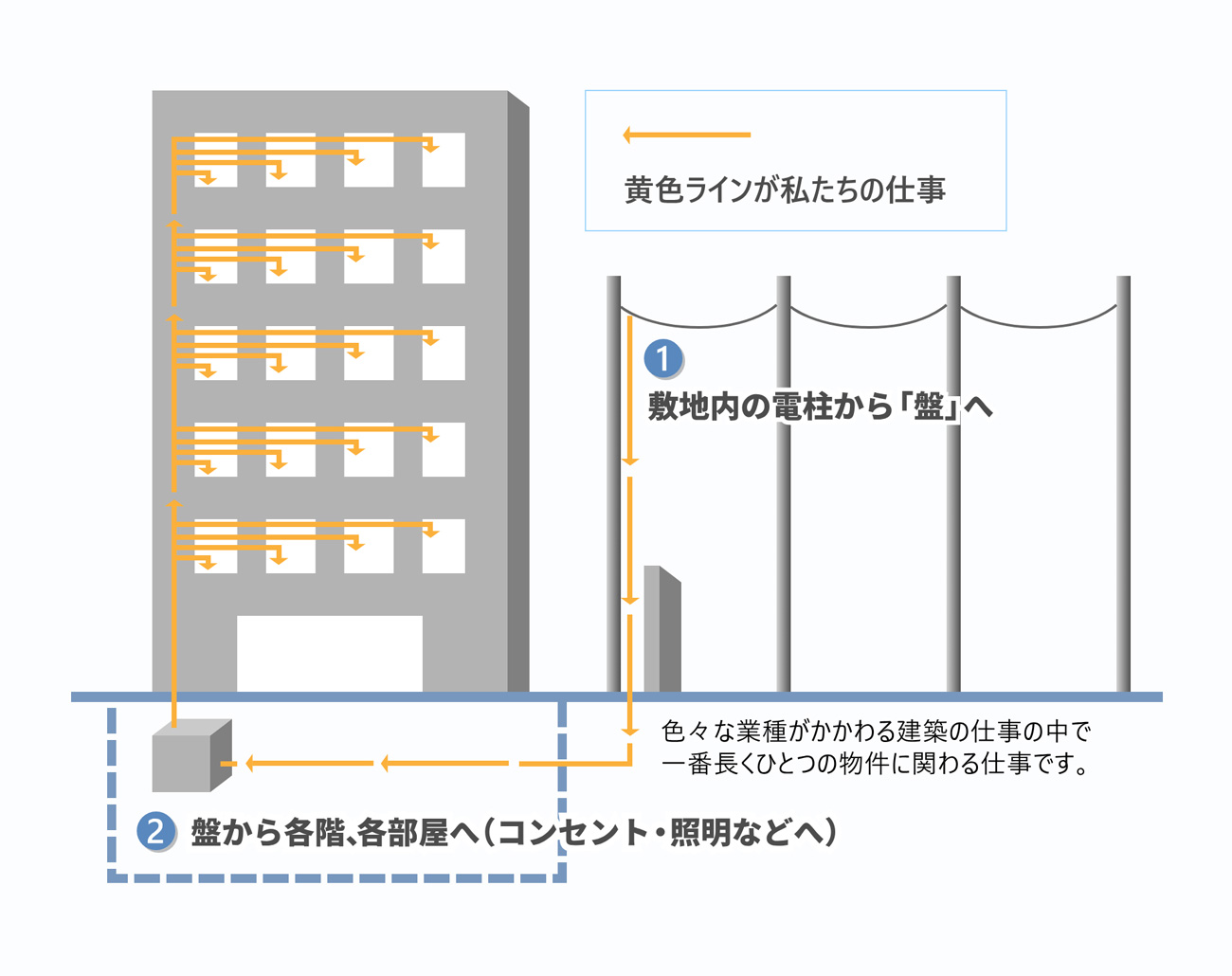 電気工事とは